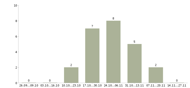Работа менеджер по проектной работе в Владивостоке - Число вакансий в Владивостоке по специальности менеджер по проектной работе за 2 месяца