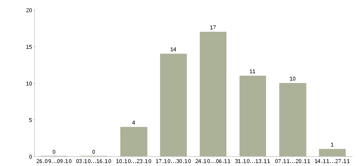 Работа супервайзер по продажам в Владивостоке - Число вакансий в Владивостоке по специальности супервайзер по продажам за 2 месяца