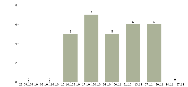 Работа менеджер по корпоративной культуре в Владимире - Число вакансий в Владимире по специальности менеджер по корпоративной культуре за 2 месяца