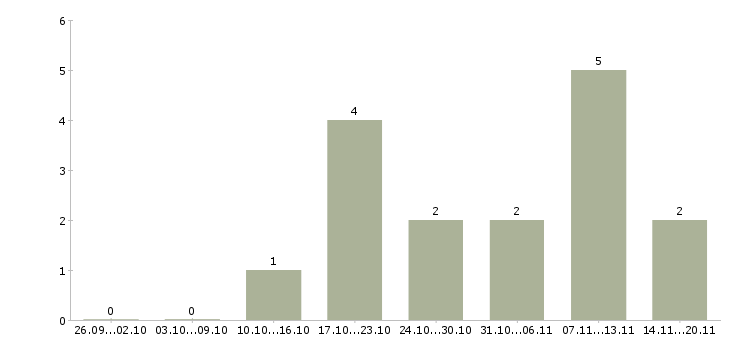 Работа партнеры в интернет бизнес в Владимире - Число вакансий в Владимире по специальности партнеры в интернет бизнес за 2 месяца