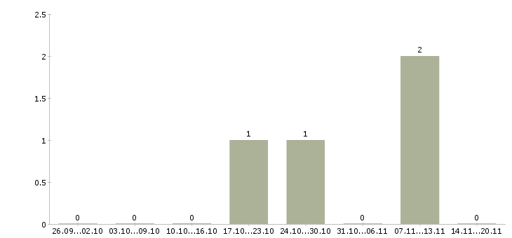 Работа упаковщик изделий в Владимире - Число вакансий в Владимире по специальности упаковщик изделий за 2 месяца