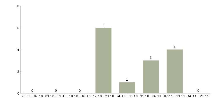 Работа javascript разработчик в Волгограде - Число вакансий в Волгограде по специальности javascript разработчик за 2 месяца