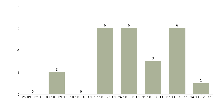 Работа менеджер по продажам онлайн в Волгограде - Число вакансий в Волгограде по специальности менеджер по продажам онлайн за 2 месяца