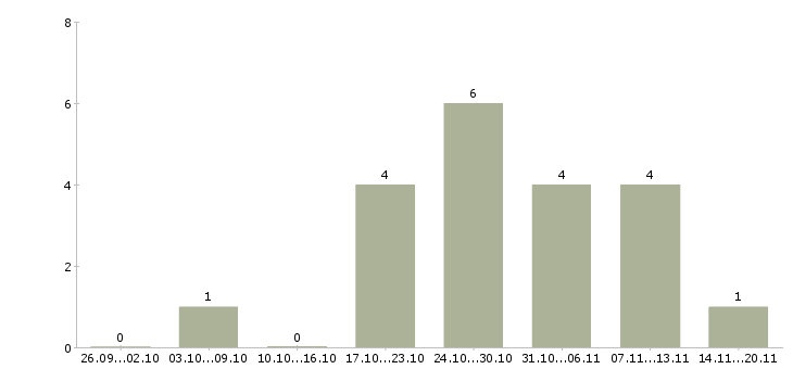 Работа менеджер по продвижению бренда в Волгограде - Число вакансий в Волгограде по специальности менеджер по продвижению бренда за 2 месяца
