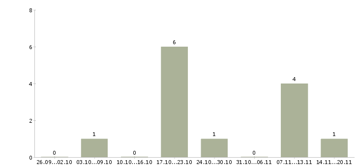 Работа грузчик на бытовую технику в Воронеже - Число вакансий в Воронеже по специальности грузчик на бытовую технику за 2 месяца