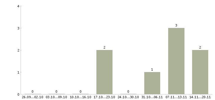 Работа специалист по организации обучения в Зеленограде - Число вакансий в Зеленограде по специальности специалист по организации обучения за 2 месяца