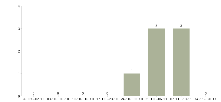 Работа работники по выкладке товара в Иваново - Число вакансий в Иваново по специальности работники по выкладке товара за 2 месяца