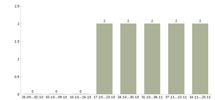 Работа требуются упаковщики в Иркутске - Число вакансий в Иркутске по специальности требуются упаковщики за 2 месяца