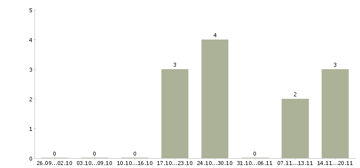 Работа мастер участка производства в Казани - Число вакансий в Казани по специальности мастер участка производства за 2 месяца