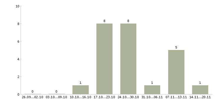 Работа менеджер по приемке в Казани - Число вакансий в Казани по специальности менеджер по приемке за 2 месяца