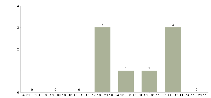 Работа специалист по работе с ситуациями в Калининграде - Число вакансий в Калининграде по специальности специалист по работе с ситуациями за 2 месяца