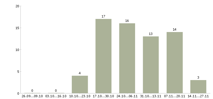 Работа специалист по приему товара в Кемерово - Число вакансий в Кемерово по специальности специалист по приему товара за 2 месяца