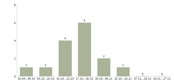 Работа специалист по продажи недвижимости в Кемерово - Число вакансий в Кемерово по специальности специалист по продажи недвижимости за 2 месяца