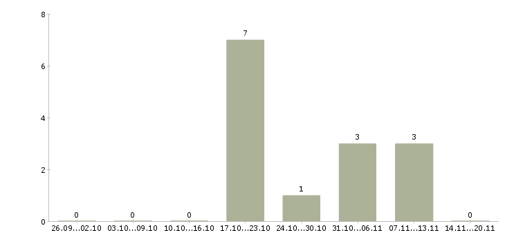 Работа менеджер по региональному развитию в Кирове - Число вакансий в Кирове по специальности менеджер по региональному развитию за 2 месяца