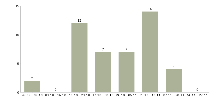 Работа директор по строительству объекта в Краснодаре - Число вакансий в Краснодаре по специальности директор по строительству объекта за 2 месяца