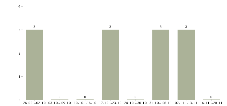 Работа юрист по договорной работе в Краснодаре - Число вакансий в Краснодаре по специальности юрист по договорной работе за 2 месяца