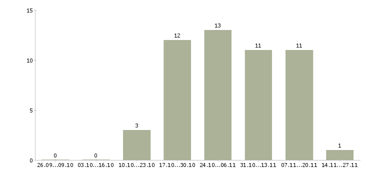 Работа менеджер оптового отдела в Красноярске - Число вакансий в Красноярске по специальности менеджер оптового отдела за 2 месяца