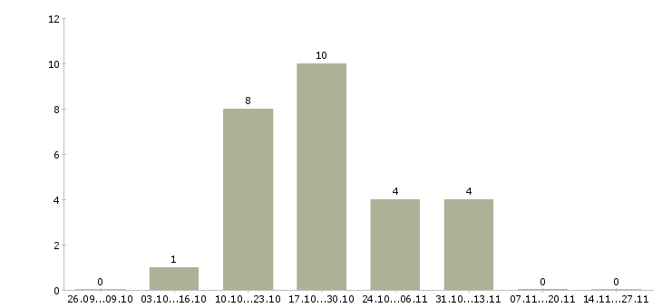 Работа автомаляр подготовщик в Москве - Число вакансий в Москве по специальности автомаляр подготовщик за 2 месяца