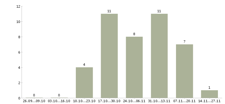 Работа водитель категории е по городу в Москве - Число вакансий в Москве по специальности водитель категории е по городу за 2 месяца