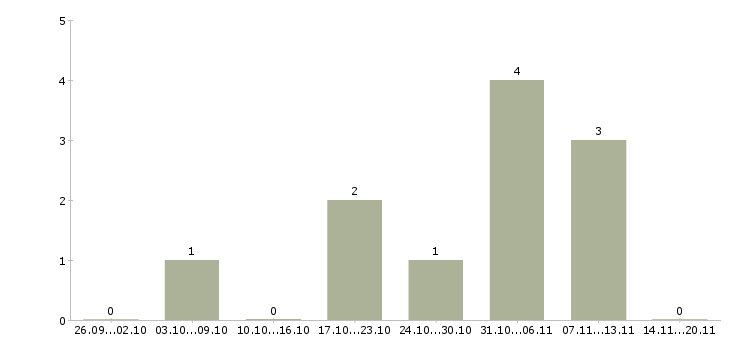 Работа машинист полноповоротного экскаватора в Москве - Число вакансий в Москве по специальности машинист полноповоротного экскаватора за 2 месяца