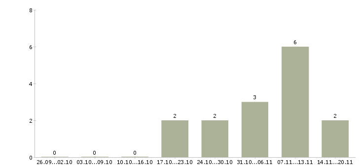 Работа менеджер пункта выдачи заказа в Москве - Число вакансий в Москве по специальности менеджер пункта выдачи заказа за 2 месяца