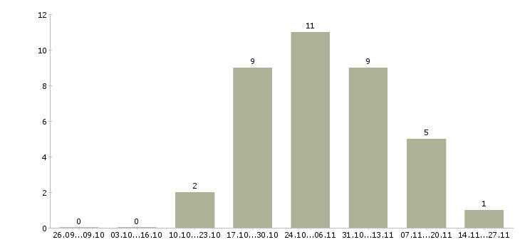 Работа помощник юрисконсульта в Москве - Число вакансий в Москве по специальности помощник юрисконсульта за 2 месяца