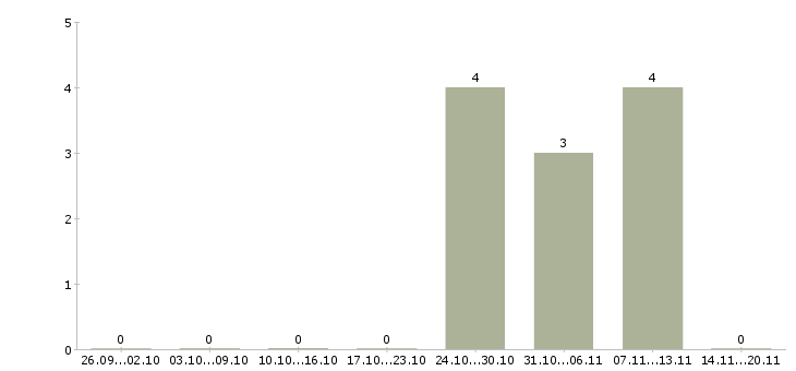 Работа сметчик по электромонтажным работам в Москве - Число вакансий в Москве по специальности сметчик по электромонтажным работам за 2 месяца