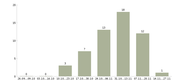Работа сотрудники в международную компанию в Мурманске - Число вакансий в Мурманске по специальности сотрудники в международную компанию за 2 месяца