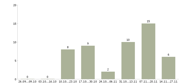 Работа специалист по приему товара в Новокузнецке - Число вакансий в Новокузнецке по специальности специалист по приему товара за 2 месяца