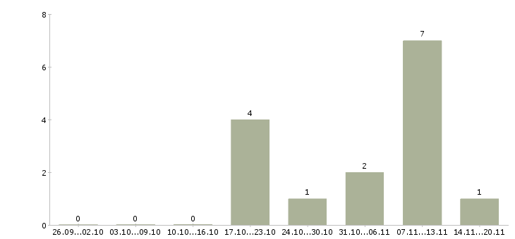 Работа менеджер вахты в Новосибирске - Число вакансий в Новосибирске по специальности менеджер вахты за 2 месяца