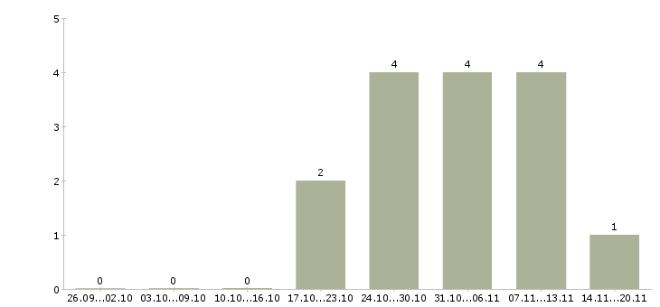 Работа менеджер по продажам бытовой техники в Новосибирске - Число вакансий в Новосибирске по специальности менеджер по продажам бытовой техники за 2 месяца