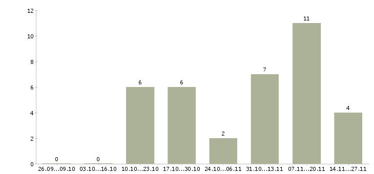 Работа специалист в отдел делопроизводства в Новосибирске - Число вакансий в Новосибирске по специальности специалист в отдел делопроизводства за 2 месяца