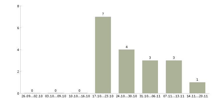 Работа управляющий производственного предприятия в Новосибирске - Число вакансий в Новосибирске по специальности управляющий производственного предприятия за 2 месяца