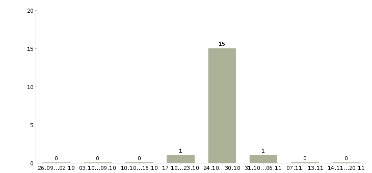 Работа комплектовщики ночные смены в Одинцово - Число вакансий в Одинцово по специальности комплектовщики ночные смены за 2 месяца