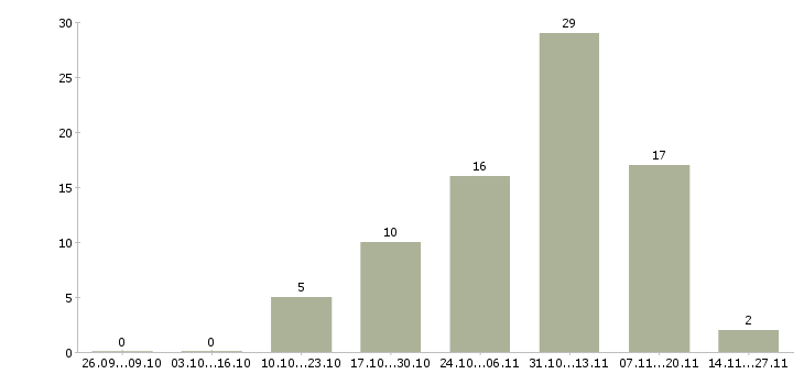 Работа интересная на дому в Пензе - Число вакансий в Пензе по специальности интересная на дому за 2 месяца