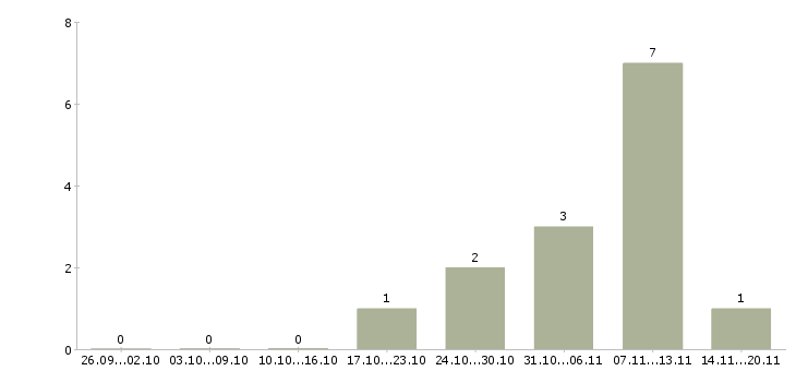 Работа программист в офис в Пензе - Число вакансий в Пензе по специальности программист в офис за 2 месяца