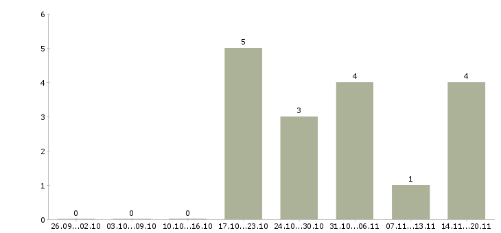 Работа региональный менеджер по развитию в Пензе - Число вакансий в Пензе по специальности региональный менеджер по развитию за 2 месяца