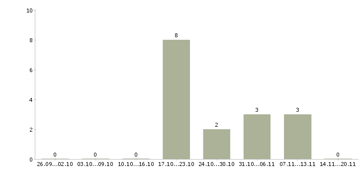 Работа специалист по развитию бизнеса в Пензе - Число вакансий в Пензе по специальности специалист по развитию бизнеса за 2 месяца