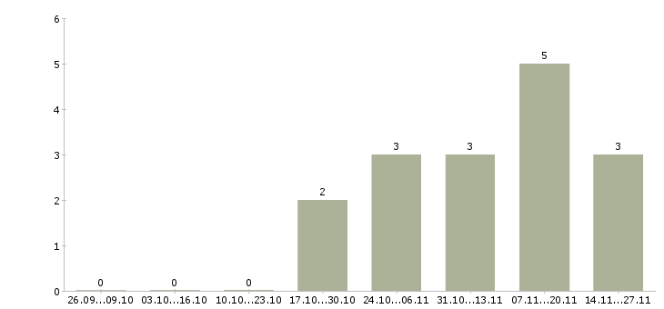 Работа комплектовщики на одежду в Перми - Число вакансий в Перми по специальности комплектовщики на одежду за 2 месяца