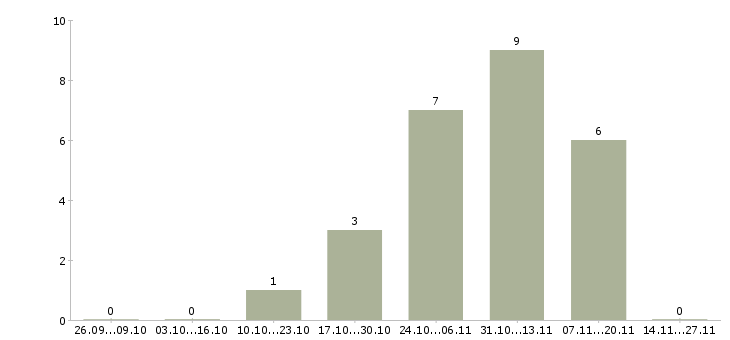 Работа менеджер по проектной работе в Перми - Число вакансий в Перми по специальности менеджер по проектной работе за 2 месяца