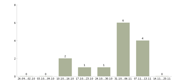 Работа грузчики комплектовщики вахта в Подольске - Число вакансий в Подольске по специальности грузчики комплектовщики вахта за 2 месяца