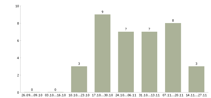Работа инженер технического контроля в Подольске - Число вакансий в Подольске по специальности инженер технического контроля за 2 месяца