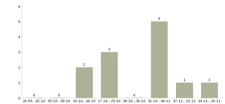 Работа javascript разработчик в Рязани - Число вакансий в Рязани по специальности javascript разработчик за 2 месяца