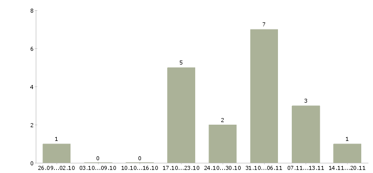 Работа комплектовщик на вахту с питанием в Рязани - Число вакансий в Рязани по специальности комплектовщик на вахту с питанием за 2 месяца