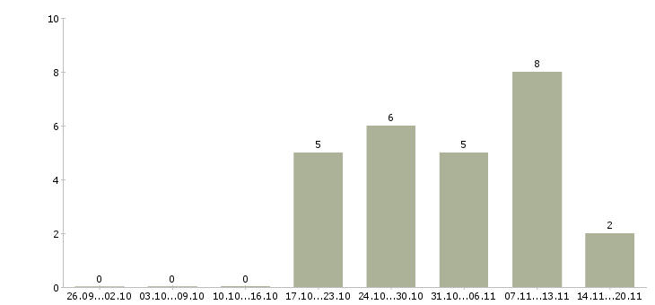 Работа менеджер по управлению качеством в Рязани - Число вакансий в Рязани по специальности менеджер по управлению качеством за 2 месяца