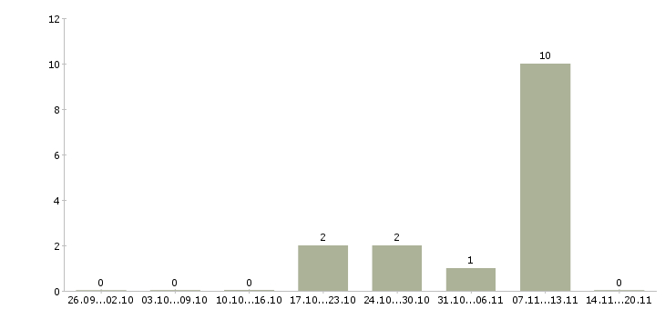 Работа продавец товаров и услуг в Рязани - Число вакансий в Рязани по специальности продавец товаров и услуг за 2 месяца