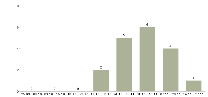 Работа бухгалтер по дебиторской задолженности в Самаре - Число вакансий в Самаре по специальности бухгалтер по дебиторской задолженности за 2 месяца