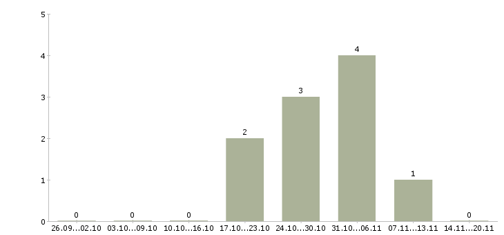 Работа оператор на линию вахта в Смоленске - Число вакансий в Смоленске по специальности оператор на линию вахта за 2 месяца