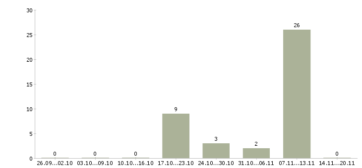 Работа продавец товаров и услуг в Солнечногорске - Число вакансий в Солнечногорске по специальности продавец товаров и услуг за 2 месяца