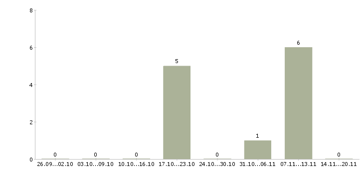 Работа агент по недвижимости риэлтор в Сочи - Число вакансий в Сочи по специальности агент по недвижимости риэлтор за 2 месяца